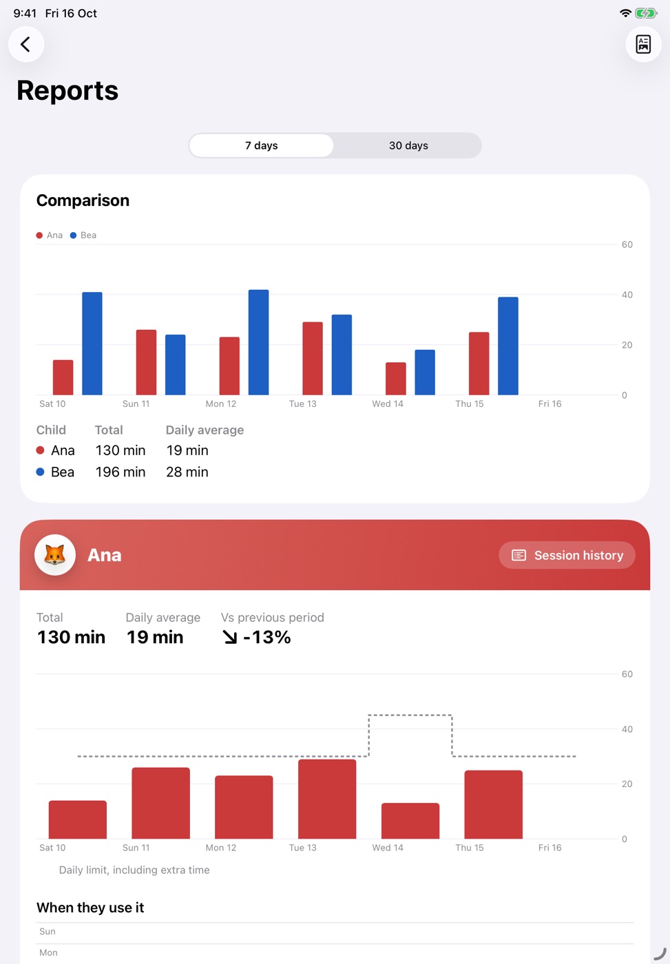 Reports with daily usage charts for each child